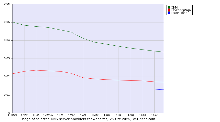 Historical trends in the usage of IBM vs. HostingRaja vs. ExonHost