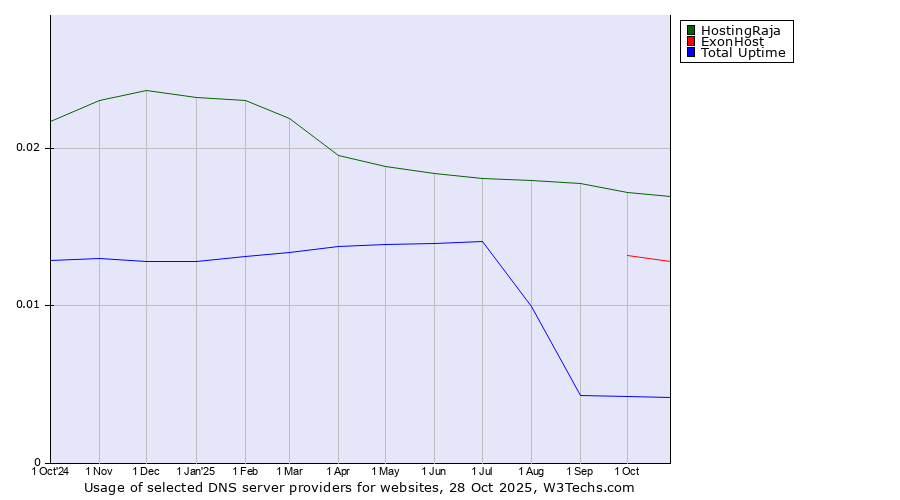 Historical trends in the usage of HostingRaja vs. ExonHost vs. Total Uptime
