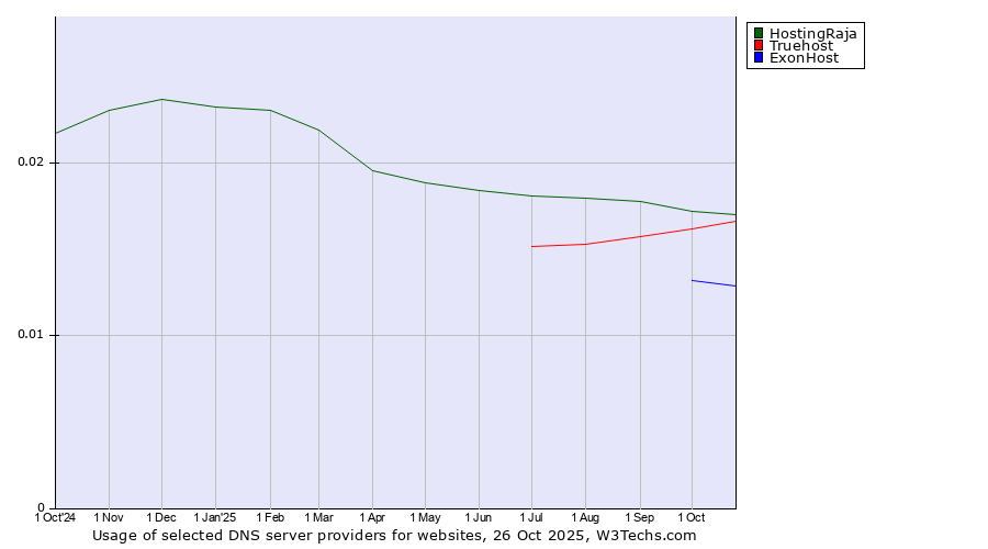 Historical trends in the usage of HostingRaja vs. Truehost vs. ExonHost