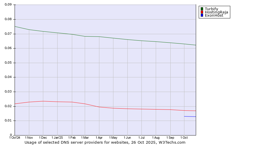 Historical trends in the usage of Turbify vs. HostingRaja vs. ExonHost