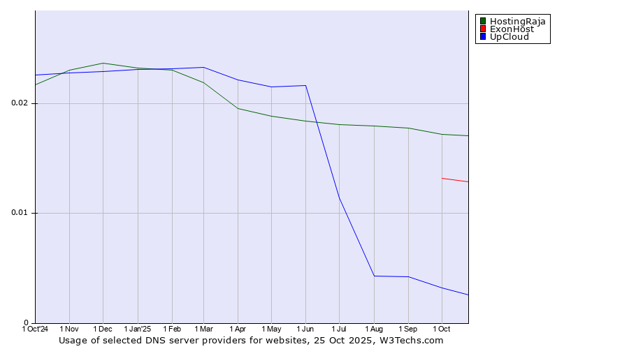 Historical trends in the usage of HostingRaja vs. ExonHost vs. UpCloud