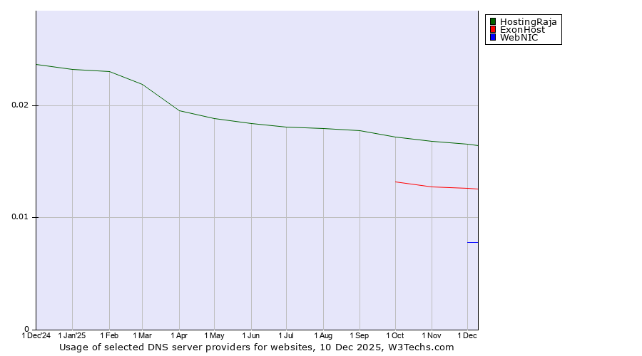 Historical trends in the usage of HostingRaja vs. ExonHost vs. WebNIC