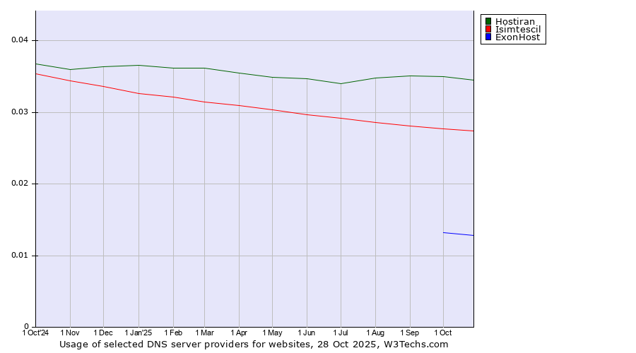 Historical trends in the usage of Hostiran vs. Isimtescil vs. ExonHost