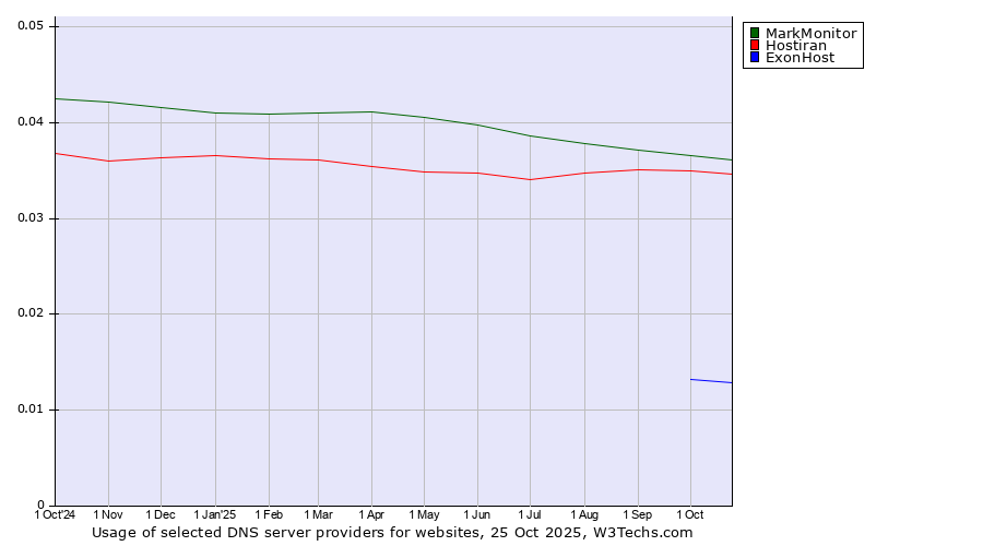 Historical trends in the usage of MarkMonitor vs. Hostiran vs. ExonHost