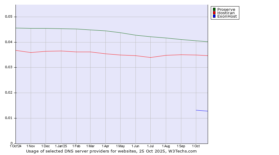 Historical trends in the usage of Proserve vs. Hostiran vs. ExonHost