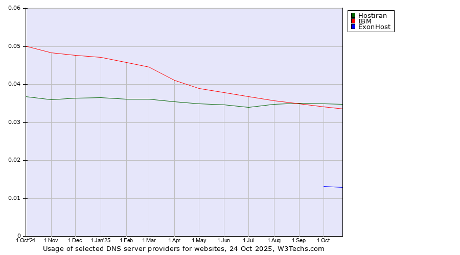 Historical trends in the usage of Hostiran vs. IBM vs. ExonHost