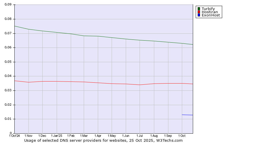 Historical trends in the usage of Turbify vs. Hostiran vs. ExonHost
