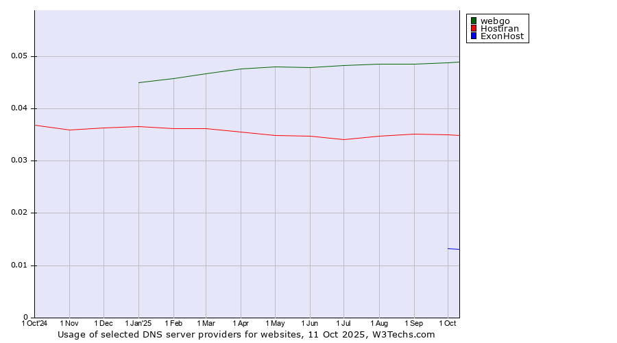 Historical trends in the usage of webgo vs. Hostiran vs. ExonHost