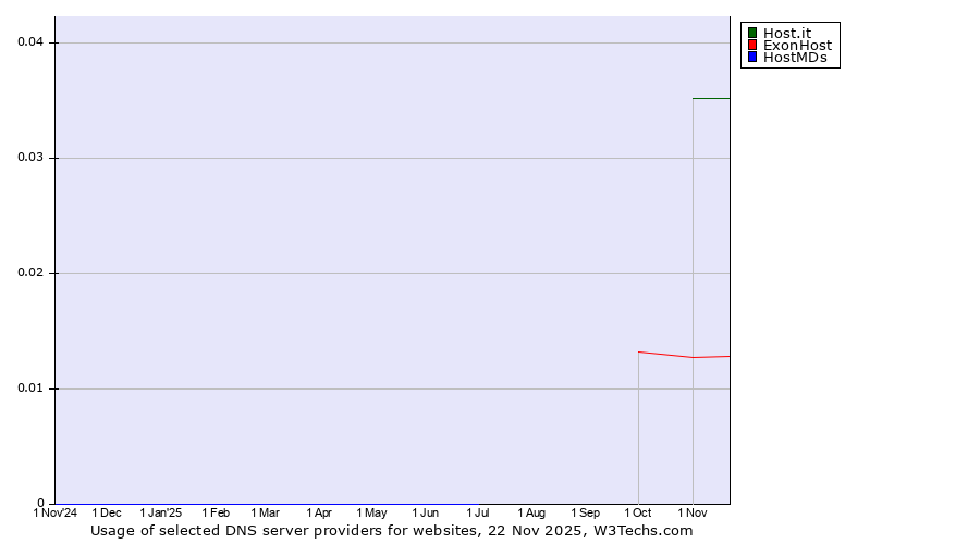 Historical trends in the usage of Host.it vs. ExonHost vs. HostMDs