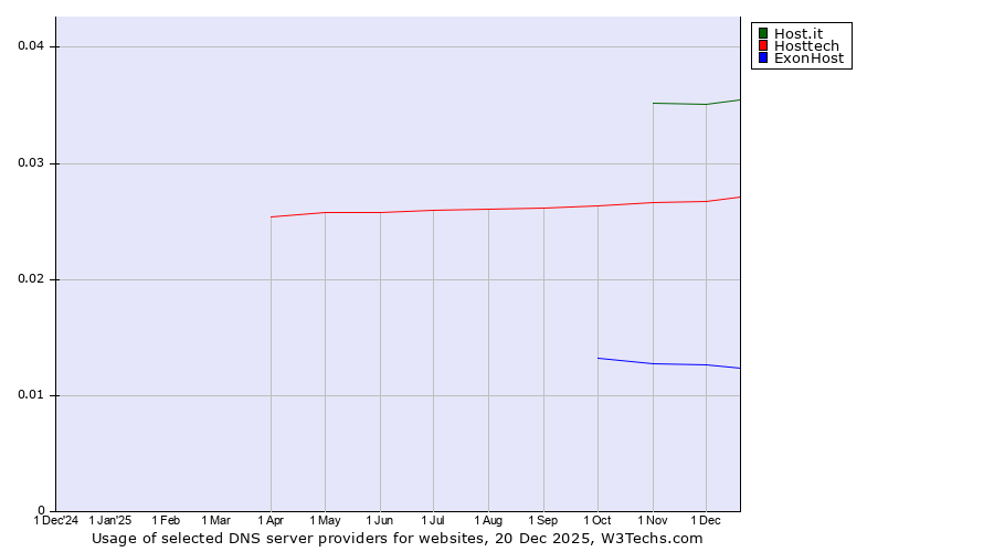 Historical trends in the usage of Host.it vs. Hosttech vs. ExonHost