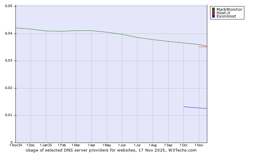 Historical trends in the usage of MarkMonitor vs. Host.it vs. ExonHost