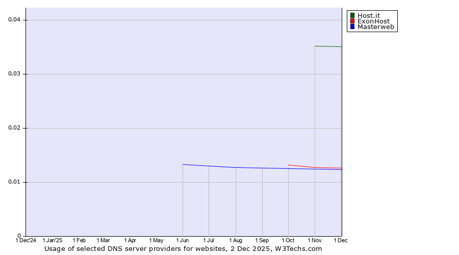 Historical trends in the usage of Host.it vs. ExonHost vs. Masterweb