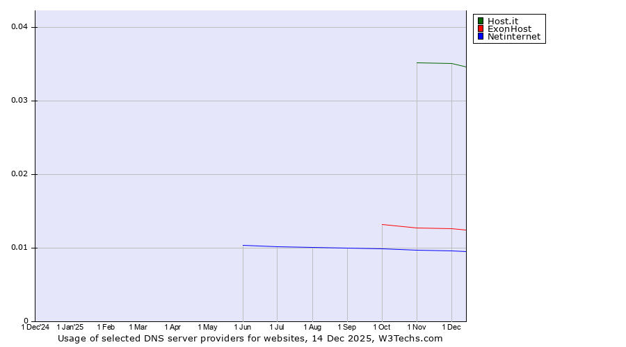 Historical trends in the usage of Host.it vs. ExonHost vs. Netinternet