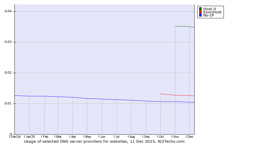 Historical trends in the usage of Host.it vs. ExonHost vs. No-IP