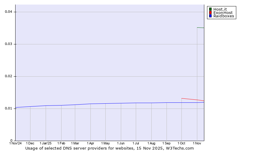 Historical trends in the usage of Host.it vs. ExonHost vs. Raidboxes