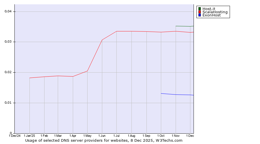 Historical trends in the usage of Host.it vs. ScalaHosting vs. ExonHost