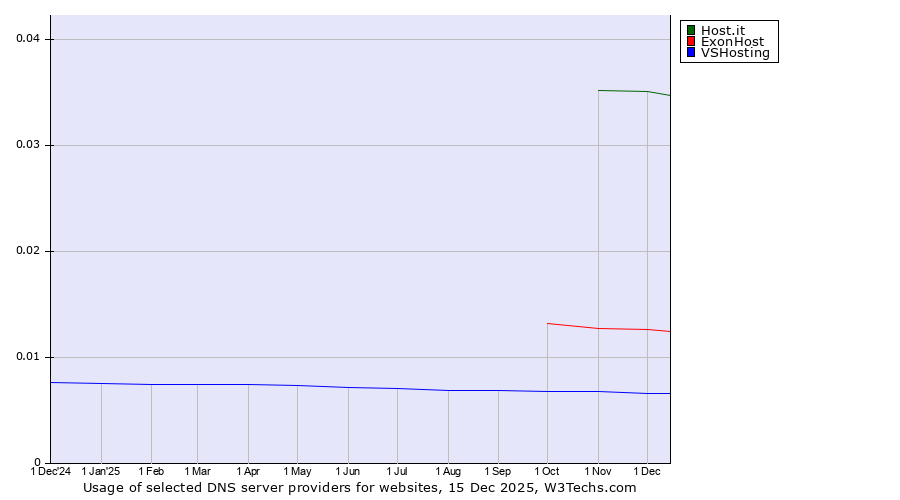Historical trends in the usage of Host.it vs. ExonHost vs. VSHosting