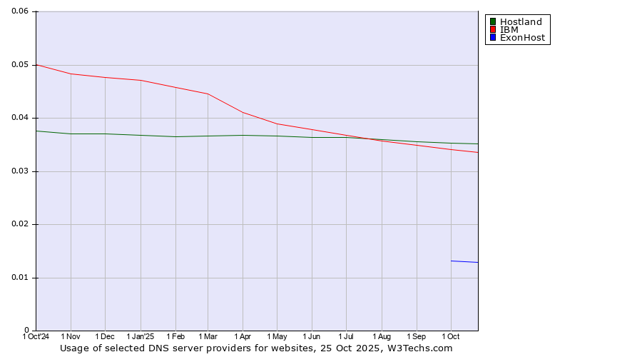 Historical trends in the usage of Hostland vs. IBM vs. ExonHost