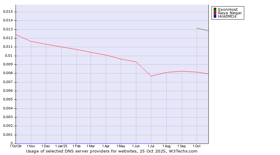 Historical trends in the usage of ExonHost vs. Raya Negar vs. HostMDs