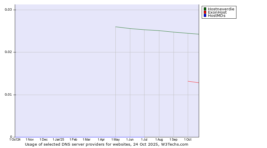 Historical trends in the usage of Hostneverdie vs. ExonHost vs. HostMDs