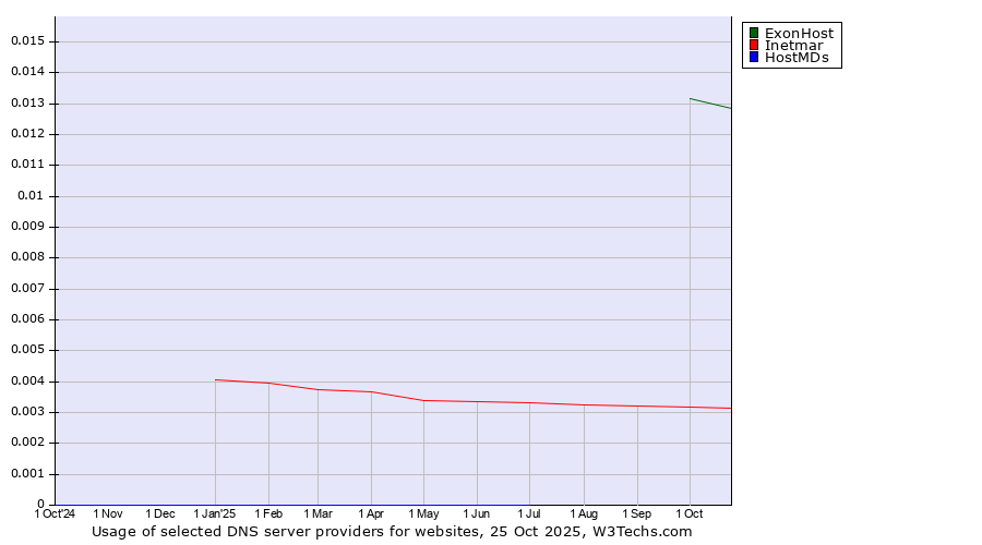 Historical trends in the usage of ExonHost vs. Inetmar vs. HostMDs