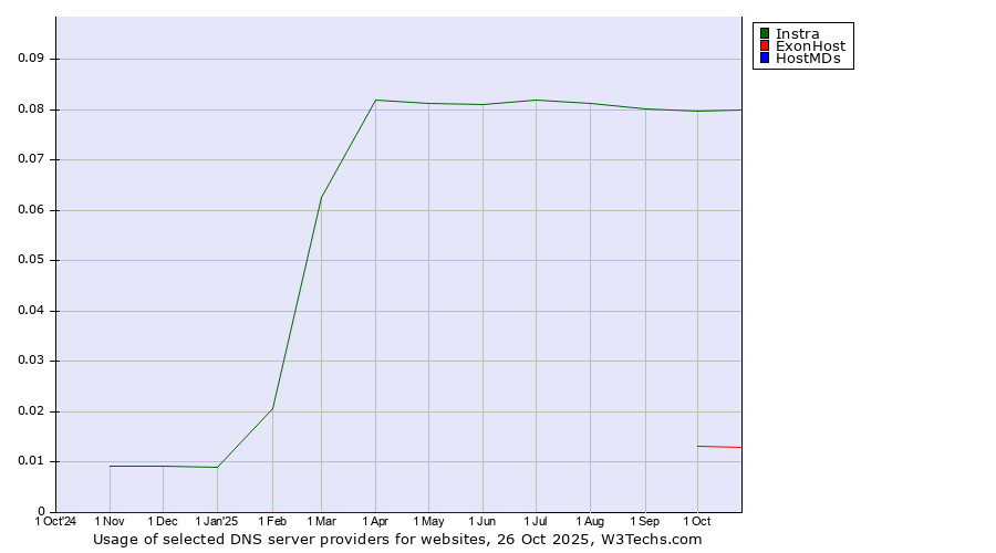 Historical trends in the usage of Instra vs. ExonHost vs. HostMDs