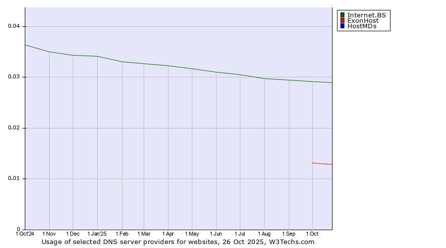 Historical trends in the usage of Internet.BS vs. ExonHost vs. HostMDs