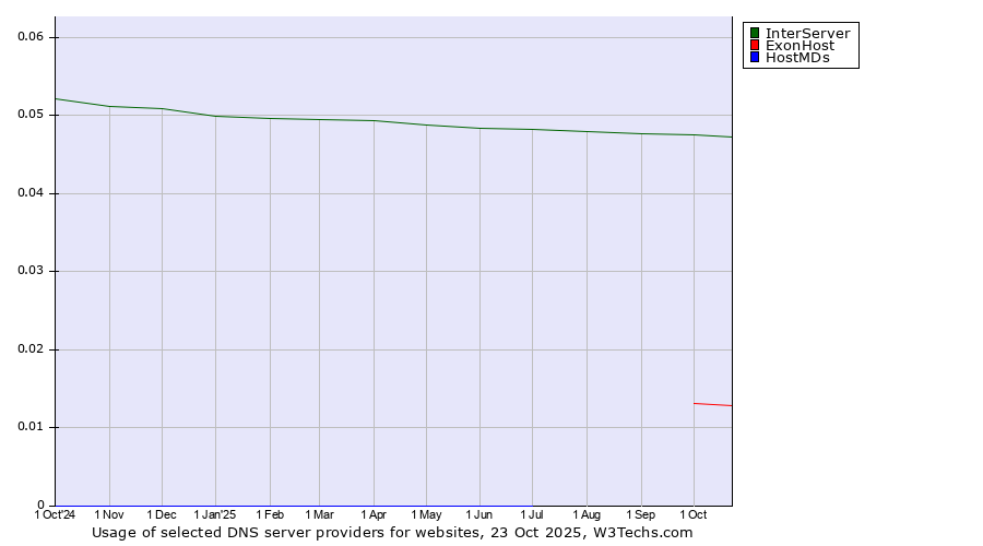 Historical trends in the usage of InterServer vs. ExonHost vs. HostMDs
