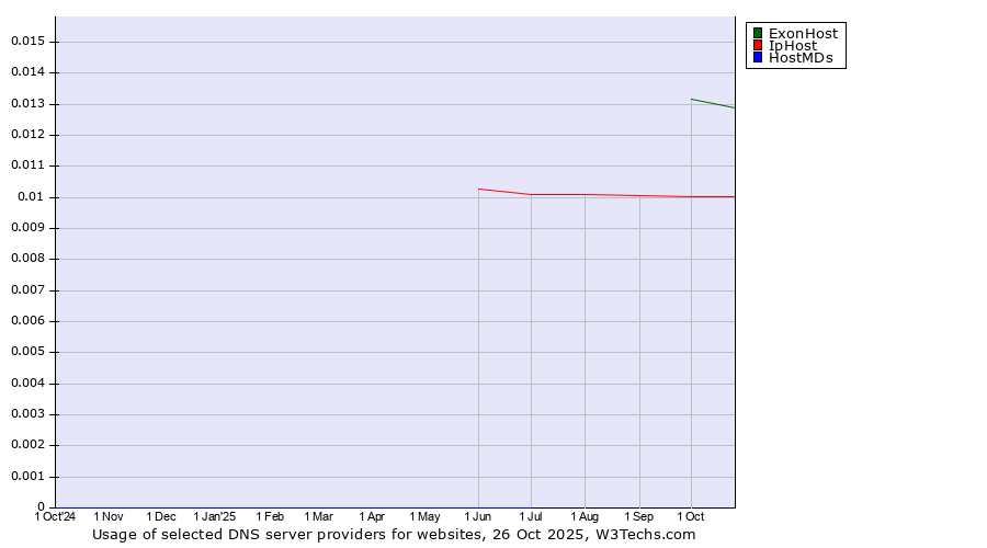 Historical trends in the usage of ExonHost vs. IpHost vs. HostMDs