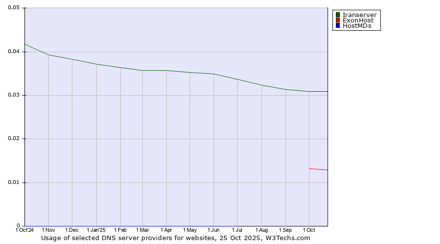 Historical trends in the usage of Iranserver vs. ExonHost vs. HostMDs