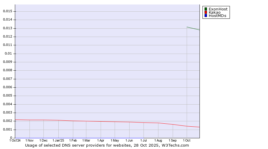 Historical trends in the usage of ExonHost vs. Kakao vs. HostMDs