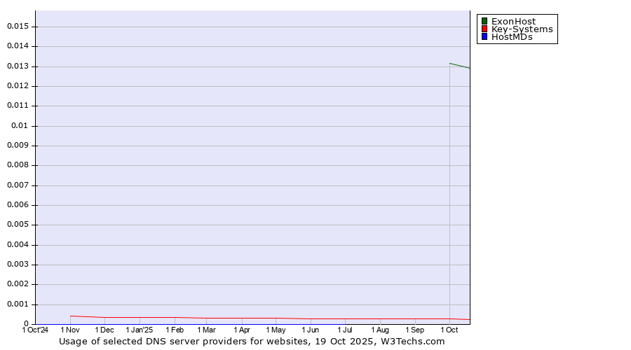 Historical trends in the usage of ExonHost vs. Key-Systems vs. HostMDs