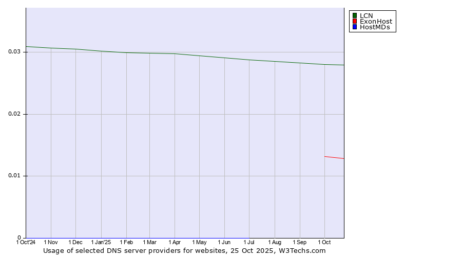 Historical trends in the usage of LCN vs. ExonHost vs. HostMDs