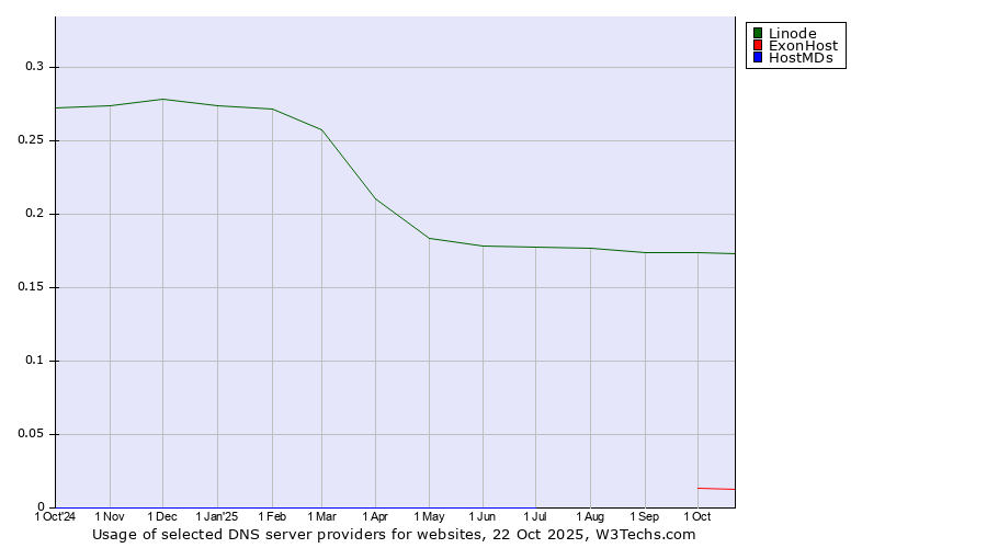 Historical trends in the usage of Linode vs. ExonHost vs. HostMDs