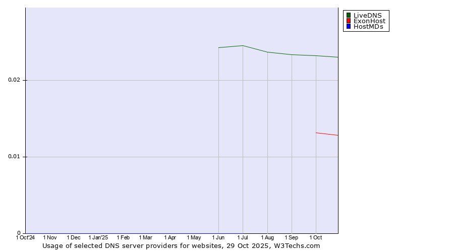 Historical trends in the usage of LiveDNS vs. ExonHost vs. HostMDs