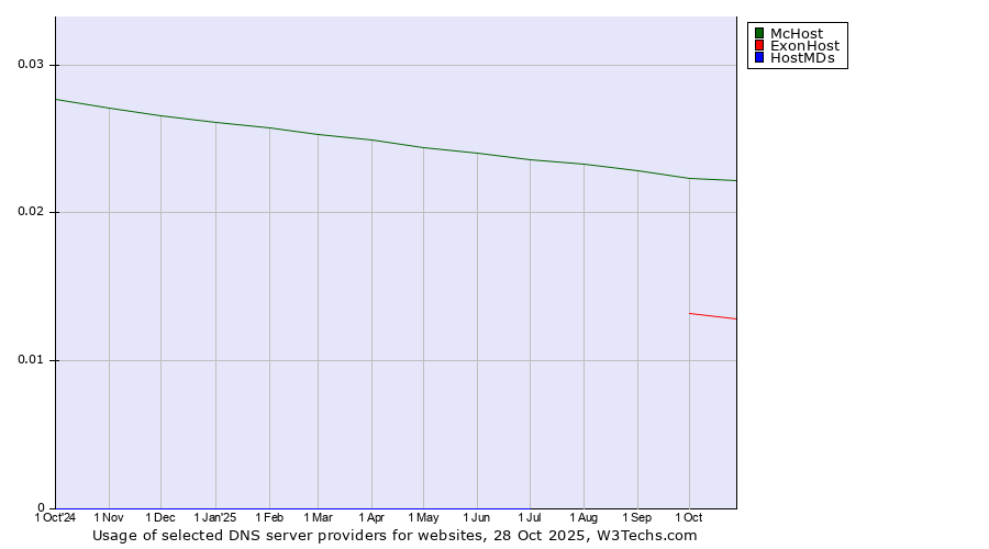 Historical trends in the usage of McHost vs. ExonHost vs. HostMDs