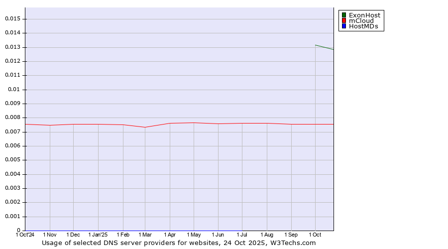 Historical trends in the usage of ExonHost vs. mCloud vs. HostMDs