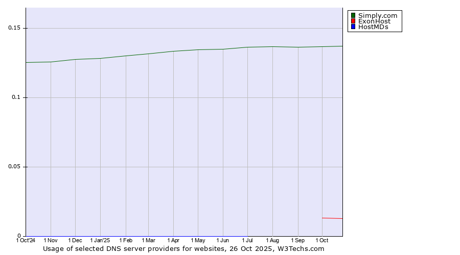 Historical trends in the usage of Simply.com vs. ExonHost vs. HostMDs