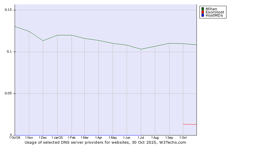 Historical trends in the usage of Mihan vs. ExonHost vs. HostMDs