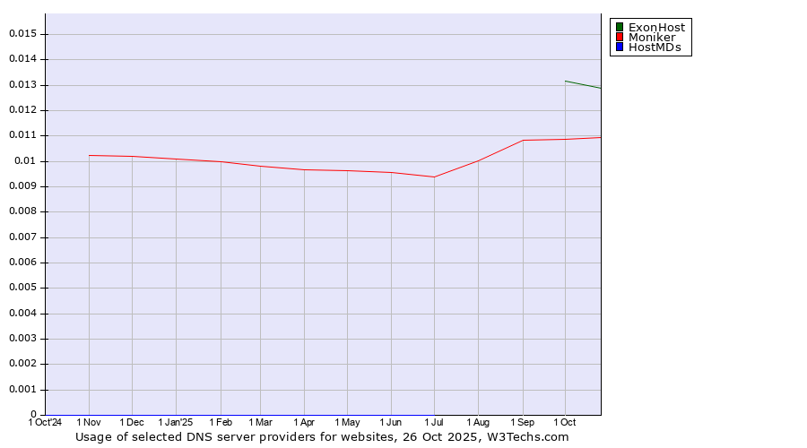 Historical trends in the usage of ExonHost vs. Moniker vs. HostMDs
