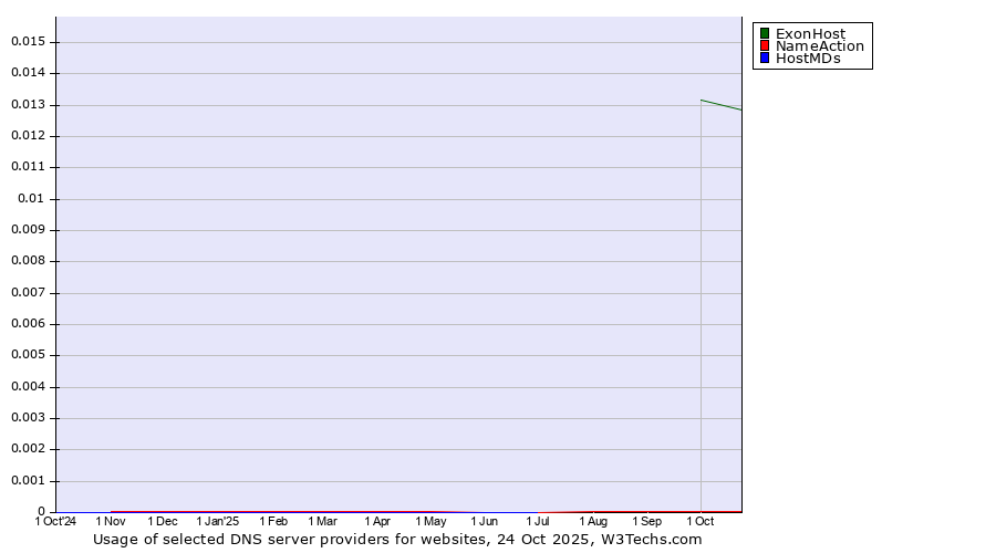 Historical trends in the usage of ExonHost vs. NameAction vs. HostMDs