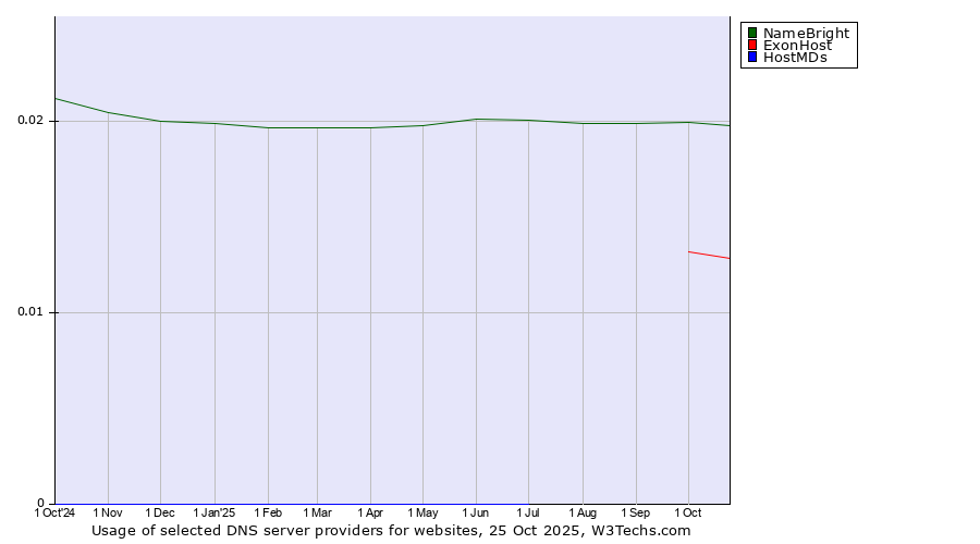 Historical trends in the usage of NameBright vs. ExonHost vs. HostMDs