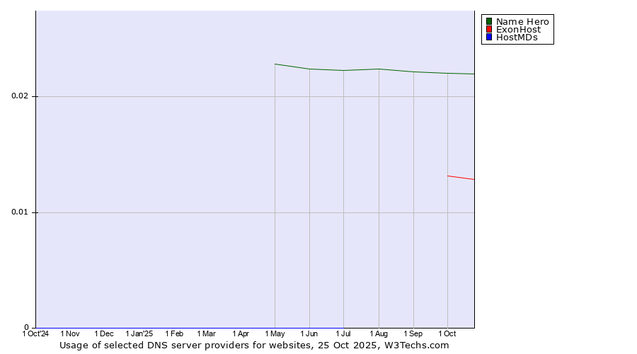 Historical trends in the usage of Name Hero vs. ExonHost vs. HostMDs