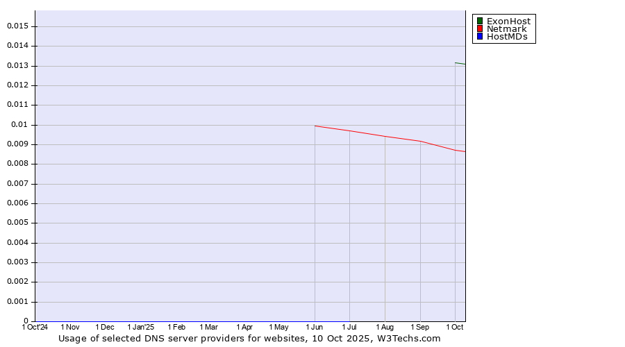 Historical trends in the usage of ExonHost vs. Netmark vs. HostMDs