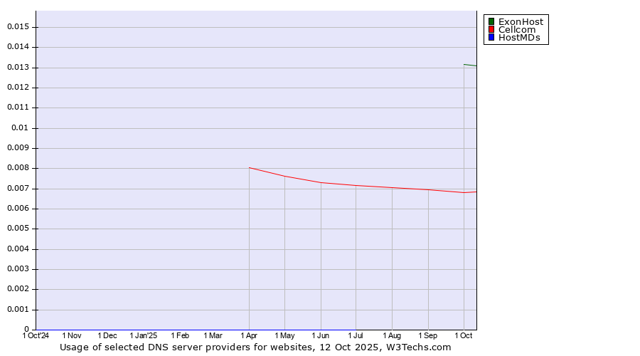 Historical trends in the usage of ExonHost vs. Cellcom vs. HostMDs