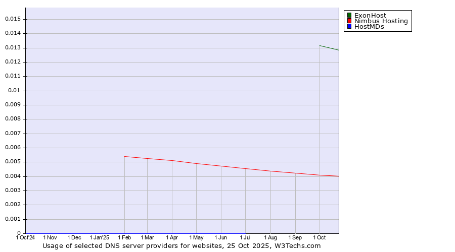 Historical trends in the usage of ExonHost vs. Nimbus Hosting vs. HostMDs