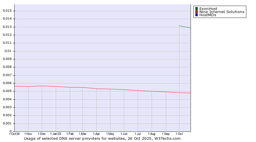 Historical trends in the usage of ExonHost vs. Nine Internet Solutions vs. HostMDs