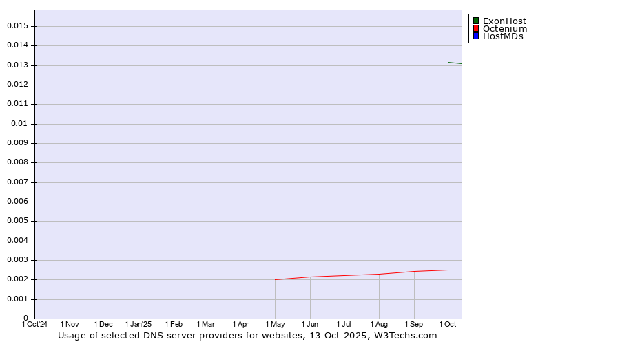 Historical trends in the usage of ExonHost vs. Octenium vs. HostMDs