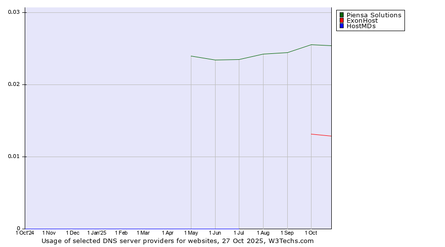 Historical trends in the usage of Piensa Solutions vs. ExonHost vs. HostMDs