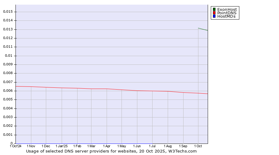 Historical trends in the usage of ExonHost vs. PointDNS vs. HostMDs